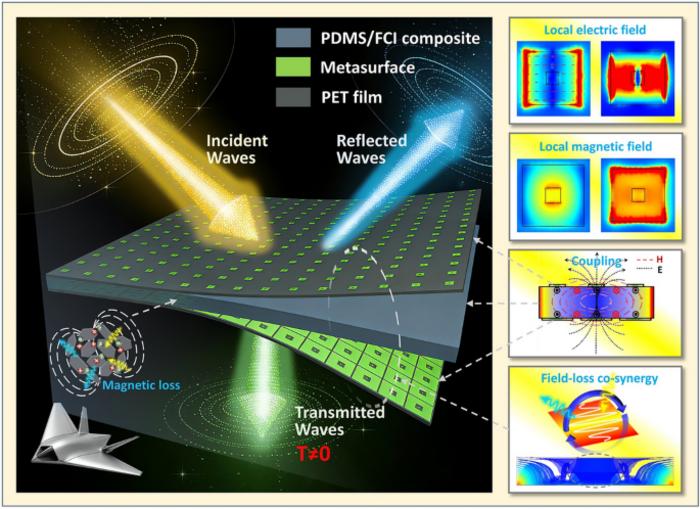 Cascaded Broadband Low‑Frequency Microwave Absorption Covering P‑ to C‑Band in Ultra‑Thin Metamaterials via Synergistic Local‑Field and Loss‑Field Enhancement