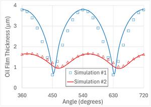 Comparison of simple equation for OFT variation with angle (Eq. (28)) shown as blue squares and red triangles, with full numerical simulations, using Python code (blue and red lines).