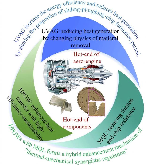 High-efficiency-sustainable grinding by integration of UVAG, HPGW and MQL