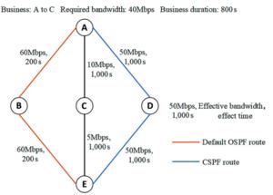 Fig. 2. An example of the comparison between CSPF routes and Open Shortest Path First (OSPF) routes.