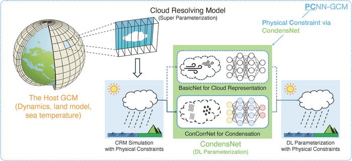Overview of the CondensNet physics-constrained AI framework integrated into a global climate model