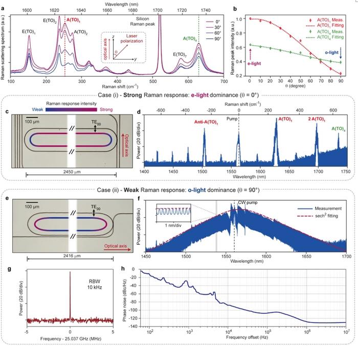 Figure 2 | Raman response of X-cut TFLN and soliton microcomb generation.