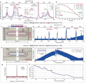 Figure 2 | Raman response of X-cut TFLN and soliton microcomb generation.