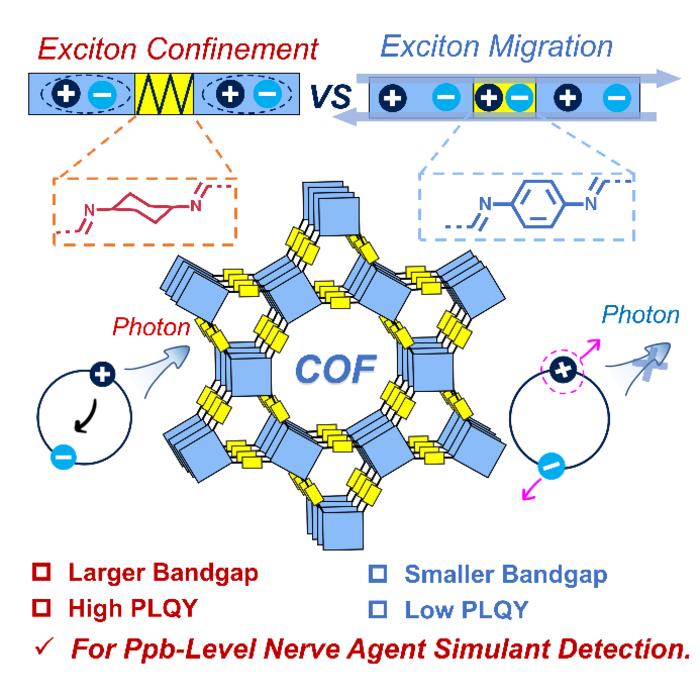 Schematic illustration of the exciton confinement in cyclohexane-linked COF