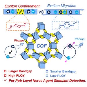Schematic illustration of the exciton confinement in cyclohexane-linked COF
