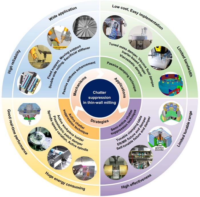 Overview of chatter suppression techniques in thin-wall milling process