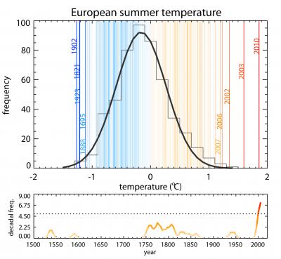 Eastern Europe's Scorcher of a Summer