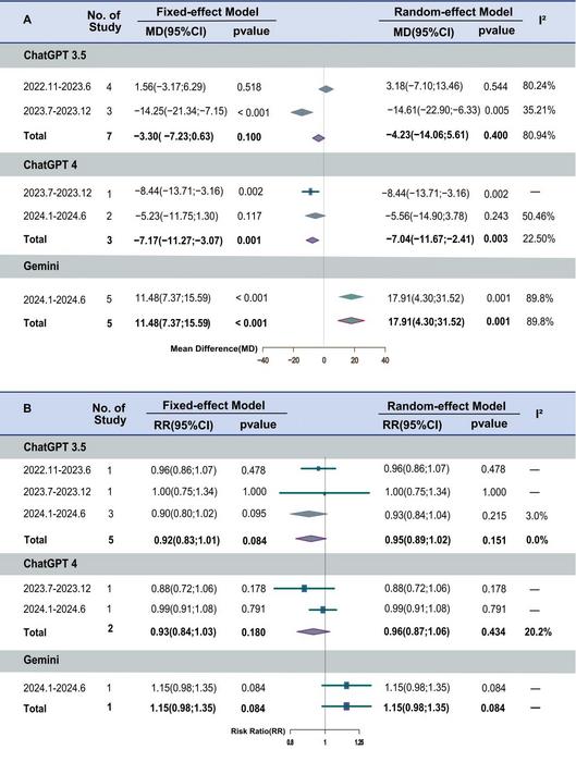 Time-dependent performance evaluation of LLMs in oncology