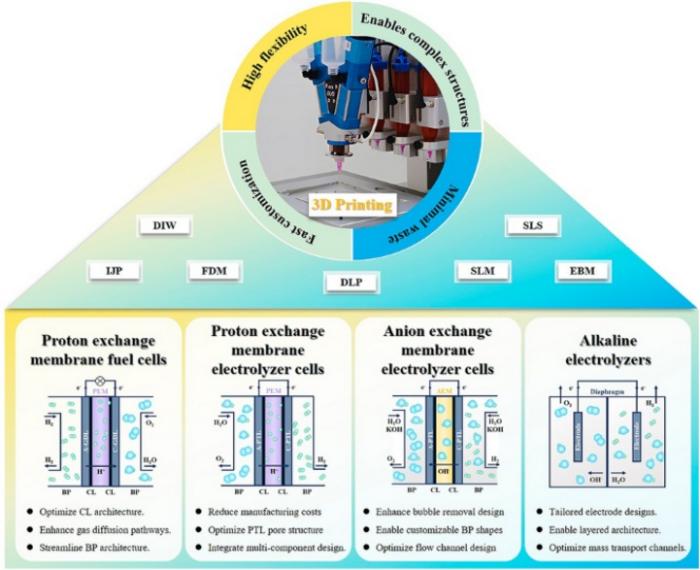 Advancements and Innovations in LowTemperature Hydrogen Electrochemical Conversion Devices Driven by 3D Printing Technology