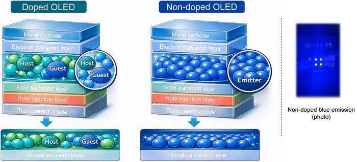 Hot Exciton: Enabling Non-Doped Blue OLEDs with Efficiency Exceeding 20%