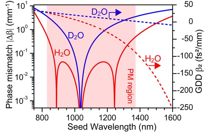 Figure 2: Dispersion and phase mismatch characteristics in H₂O and D₂O for four-wave mixing