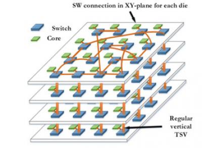 3D Manycore Chip
