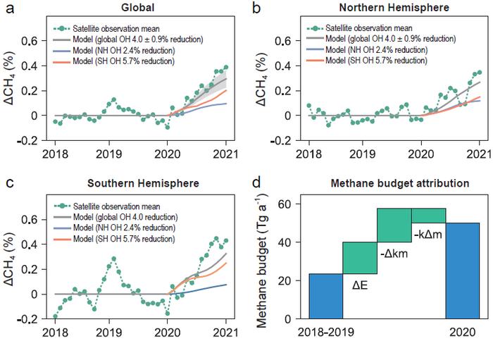 Reduced atmospheric oxidation explains the methane surge in 2020