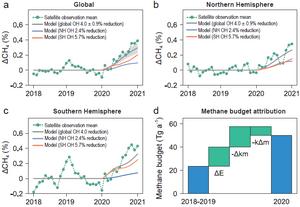 Reduced atmospheric oxidation explains the methane surge in 2020