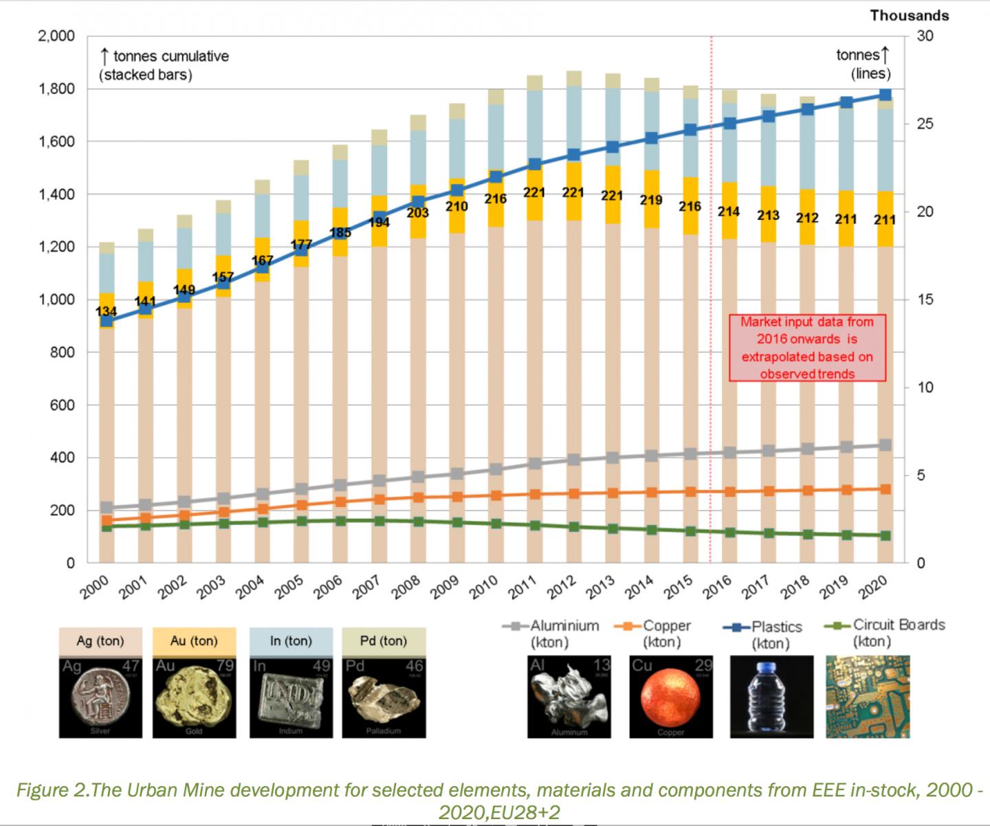 Electrical and Electronic Equipment in the EU's Urban Mine