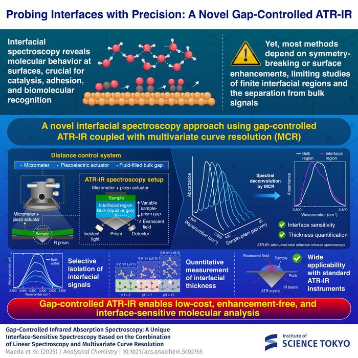 Gap-controlled infrared absorption spectroscopy