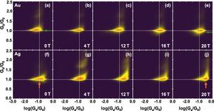 Fig: Colour maps demonstrating the discovery: top, how gold loses conductivity (green arrow) under extreme magnetic fields; and bottom, how silver alters its behaviour before contact (orange arrow).