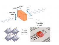 How the Crystals Manipulate Light