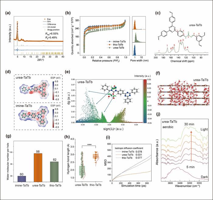 Hydrogen‑bond network and pore‑microenvironment modulation of urea‑COF