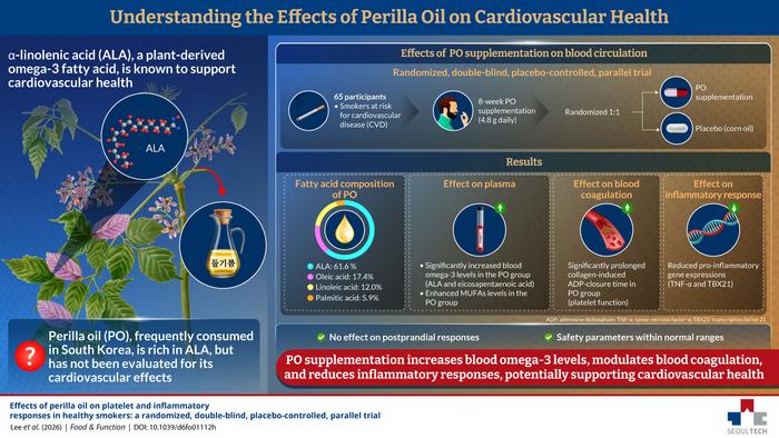 Effects of perilla oil supplementation
