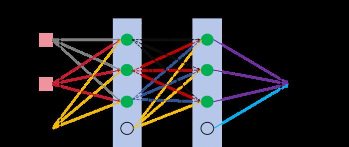 A schematic diagram of a neural network with a double hidden layers of 3-3 neurons (H1 =3, H2 =3) and two input variables (I= 2).