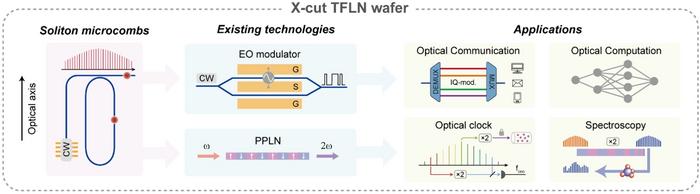 Figure 1 | Technologies and applications based-on X-cut TFLN.