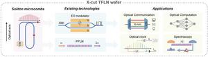 Figure 1 | Technologies and applications based-on X-cut TFLN.