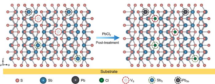 The schematic illustration of the proposed mechanism for PbCl2 post-treatment.