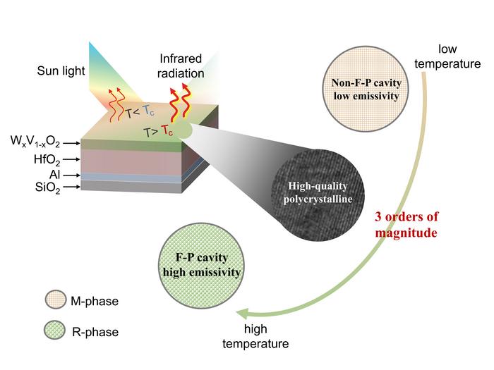 High Performance Tungsten-Doped VO2 Polycrystalline Films for Advanced Dynamic Radiant Thermal Management