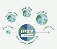 e-Waste Generation by Region, 2019