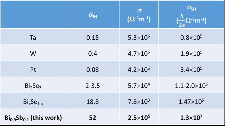 Performance Comparison between Several Heavy Metals and Topological Insulators at Room Temperature