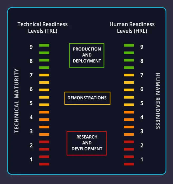 Human readiness scale