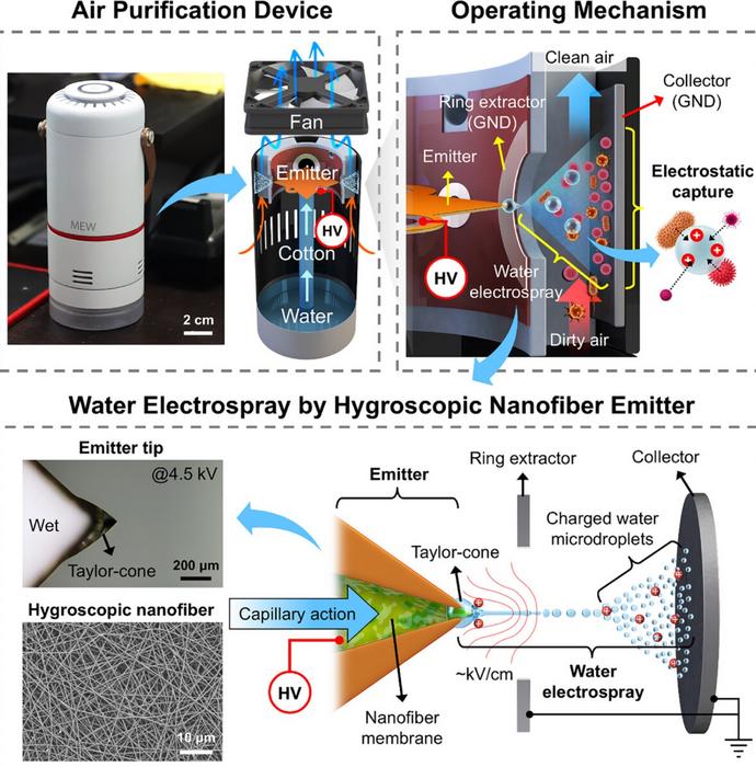 KAIST Removes 99.9% of Ultrafine Dust Using Nano Water Droplet Technology​