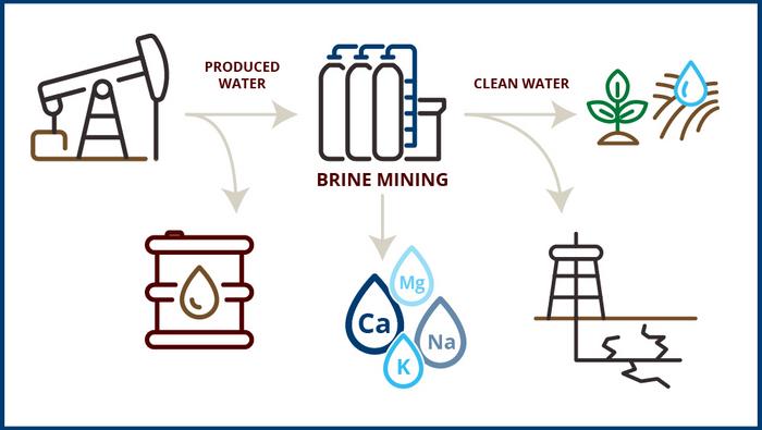 Brine mining