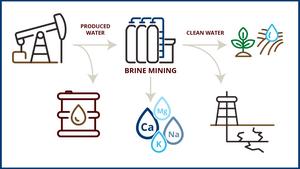 Brine mining