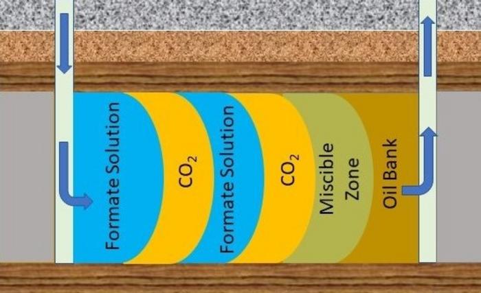 EOR with formate solution figure