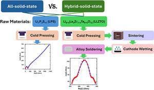 Innovative solid-state battery fabrication and interface engineering for sustainable transportation and green energy systems