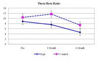Theta/Beta Power Ratios