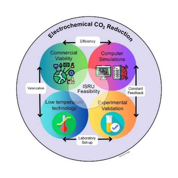 This graphical abstract summarizes a comprehensive framework for advancing electrochemical CO2 reduction (ECO2R) toward in-situ resource utilization (ISRU) feasibility.