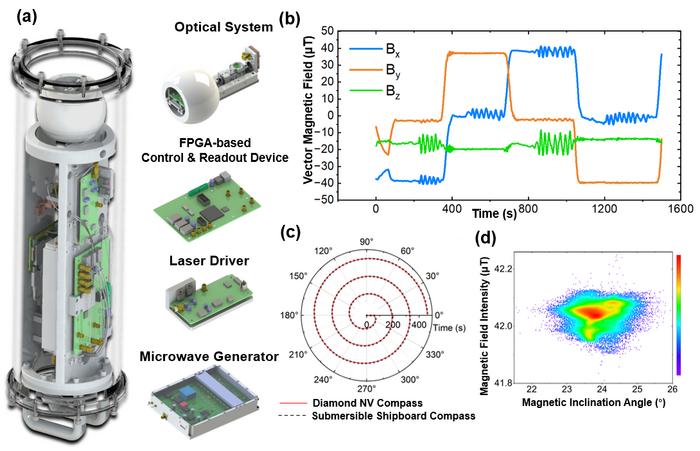 Structure of the magnetometer prototype deep-sea experiment results.