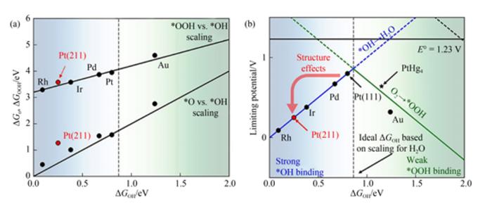(a) Scaling relationships of binding energies; (b) ORR volcano plot