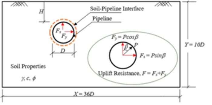 Configuration of Pipes Embedded in Cohesive-Frictional Soil.