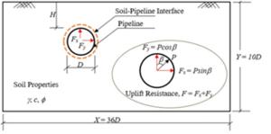 Configuration of Pipes Embedded in Cohesive-Frictional Soil.