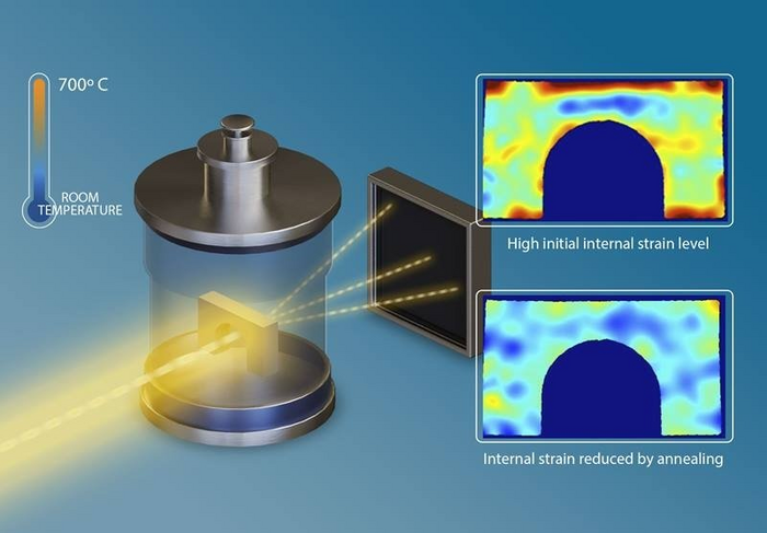 Real-Time Evaluation of Residual Strain Improves 3-D Printed Metal Parts