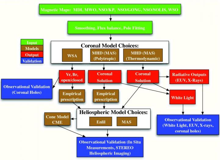 Flow Chart Depicting the Present State of CORHEL