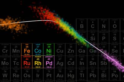 Finding the Best Catalyst