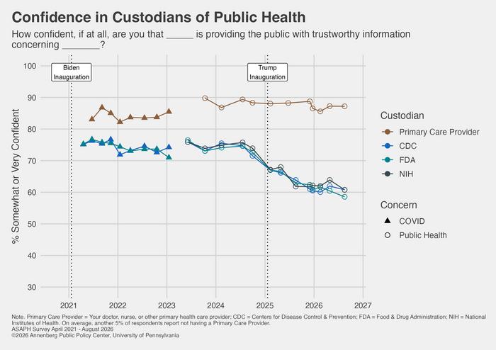 Confidence in Custodians of Public Health