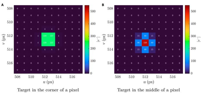 Fig. 4. Validation of the sunlight reflection signal against physically based synthetic images. Panel (A) shows a target at a pixel corner, while panel (B) shows a target at the pixel center.
