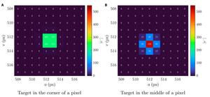 Fig. 4. Validation of the sunlight reflection signal against physically based synthetic images. Panel (A) shows a target at a pixel corner, while panel (B) shows a target at the pixel center.