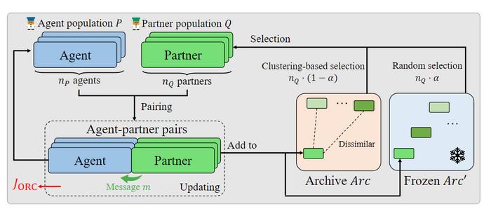 The processing flow of HeteC